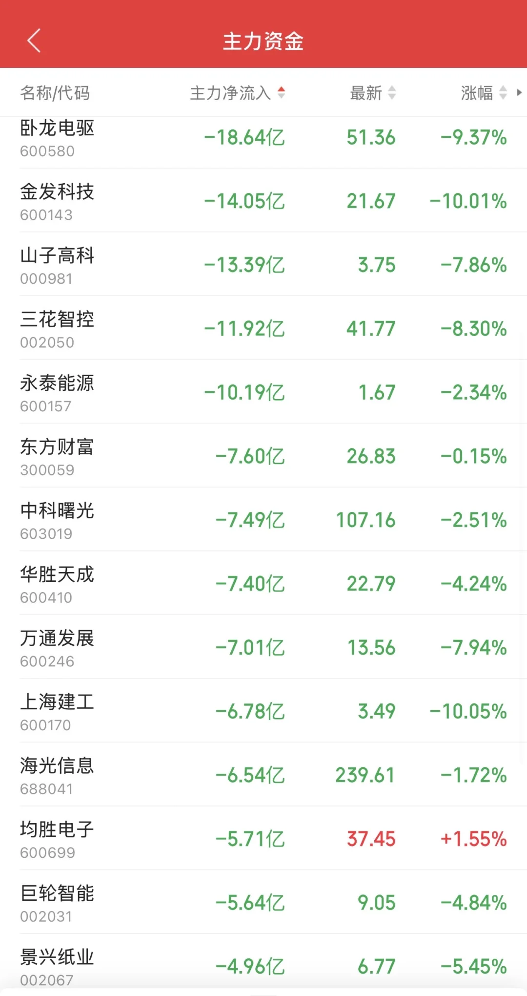 9.19日11:30主力资金流入及流出