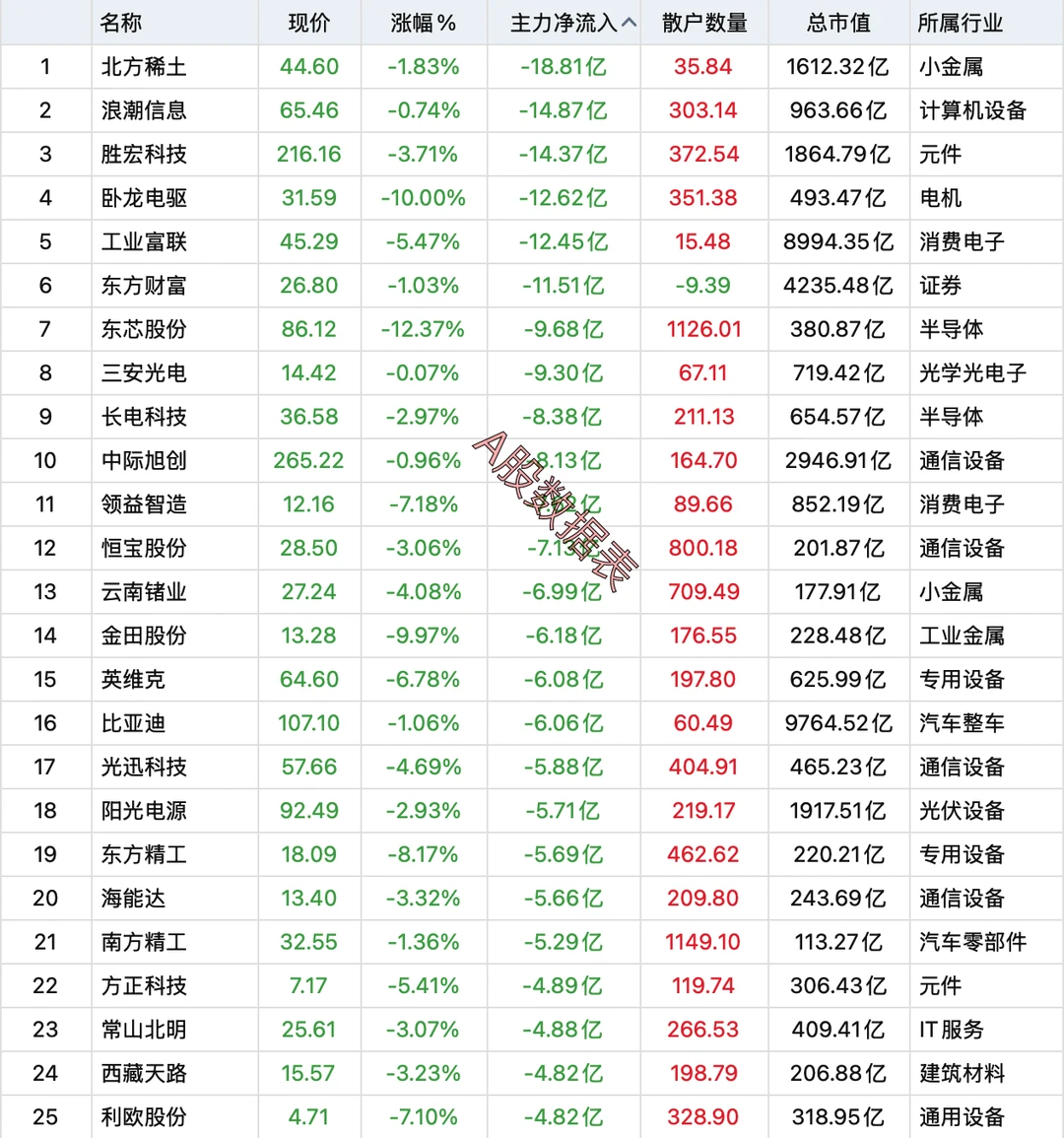 8月21日，主力资金全天卖出100强个股名单