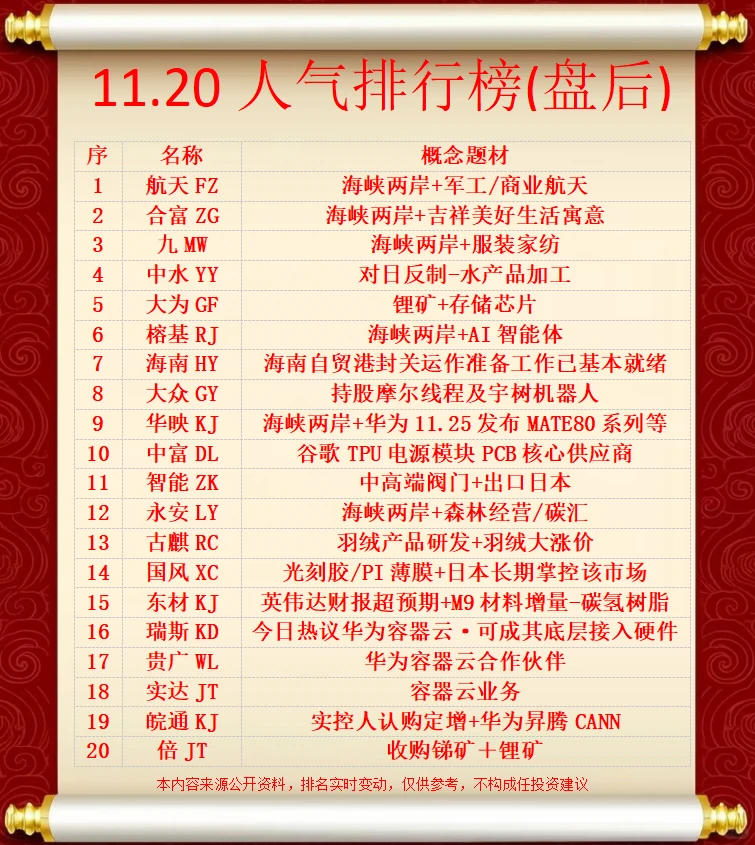 11.20人气排行榜（盘后）