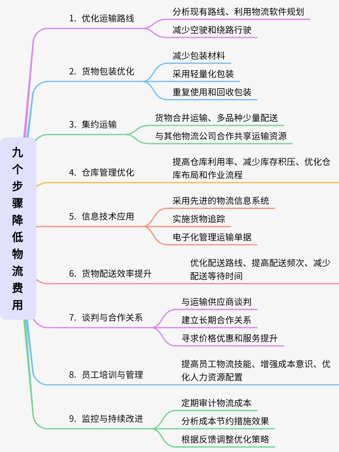 九个步骤降低物流费用