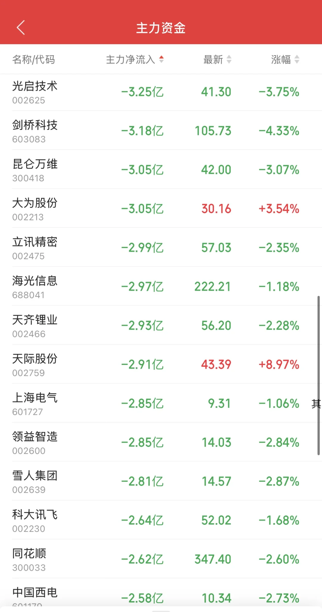 11.11日11:30主力资金流入及流出