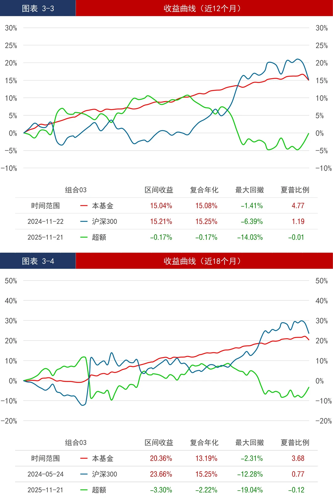 基金组合_低波_年化16.89%，最大回撤2.31%