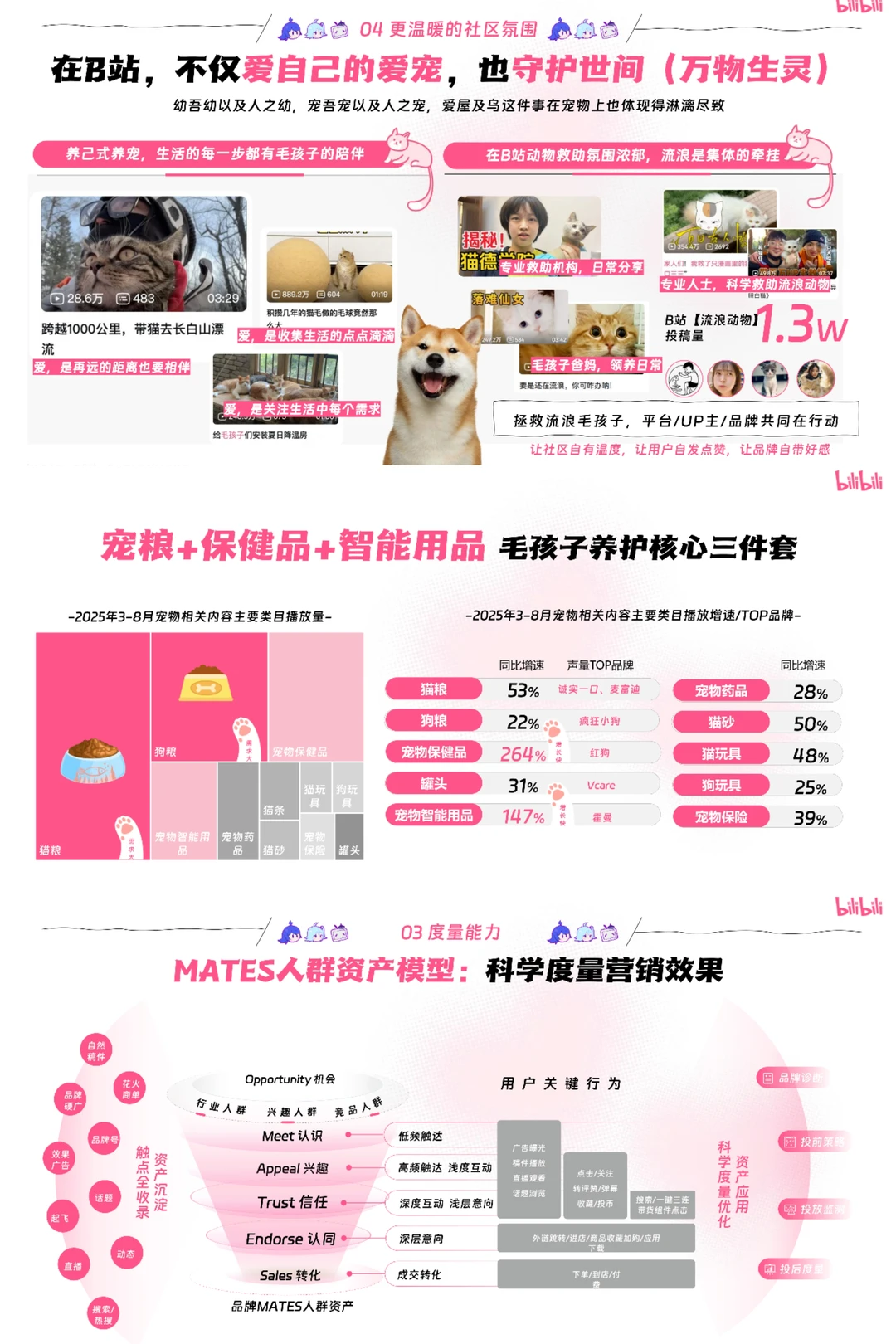 行业报告|2025哔哩哔哩宠物行业营销通案