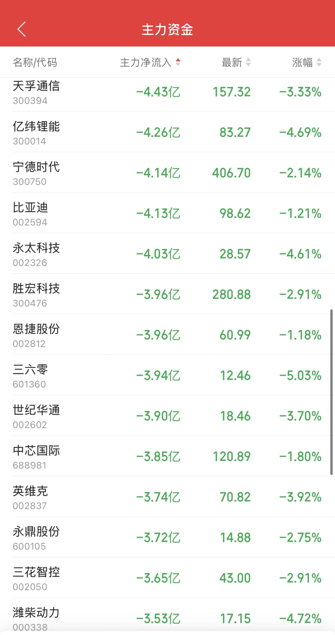 11.14日11:30主力资金流入及流出