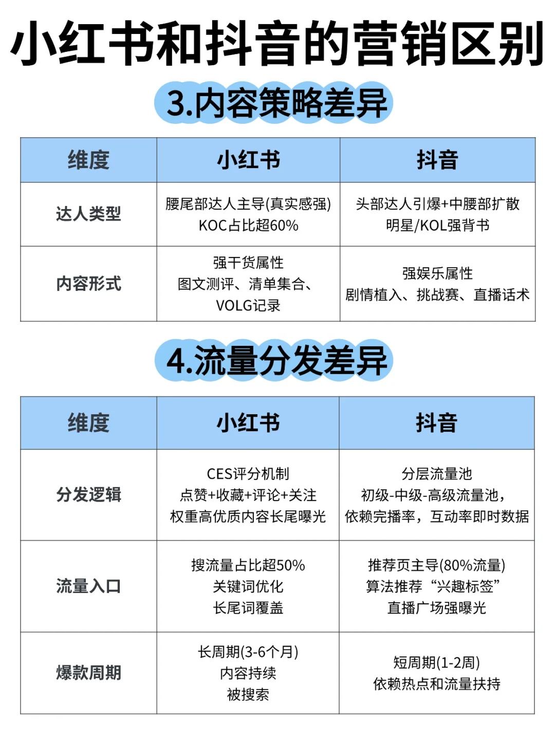 小红书和抖音的营销区别好大啊?
