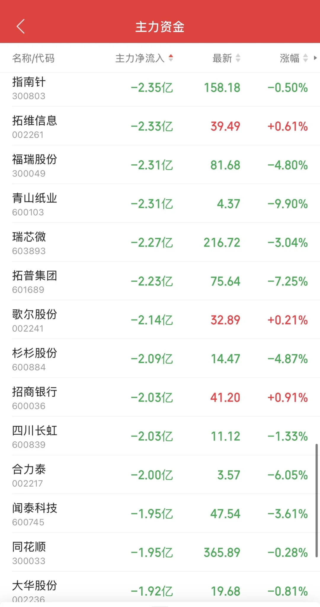 9.19日11:30主力资金流入及流出