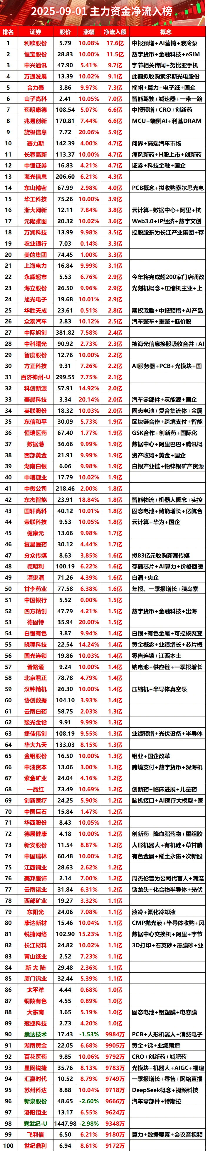 2025-09-01上午主力资金净流入榜#股票 #财经