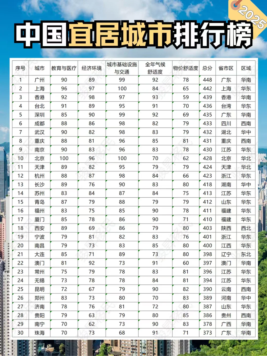 中国宜居城市30强名单出炉！有你的城市吗