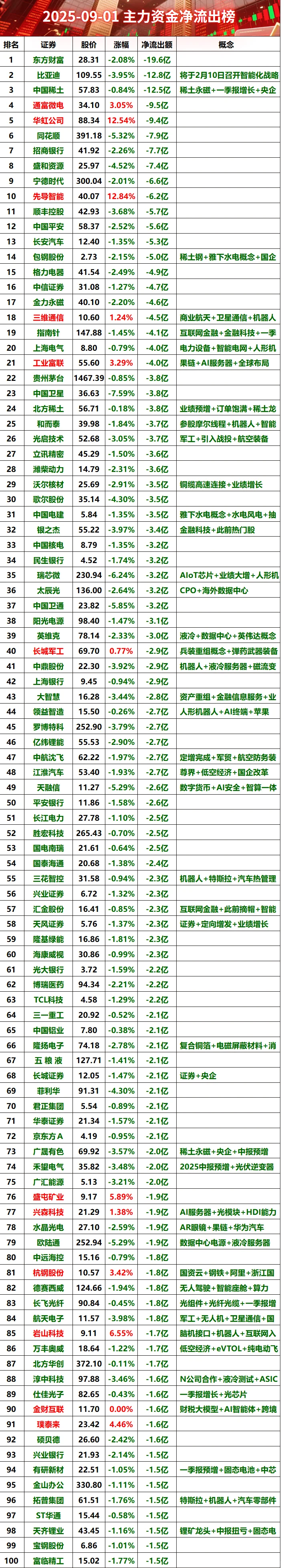 2025-09-01上午主力资金净流出榜#股票 #财经
