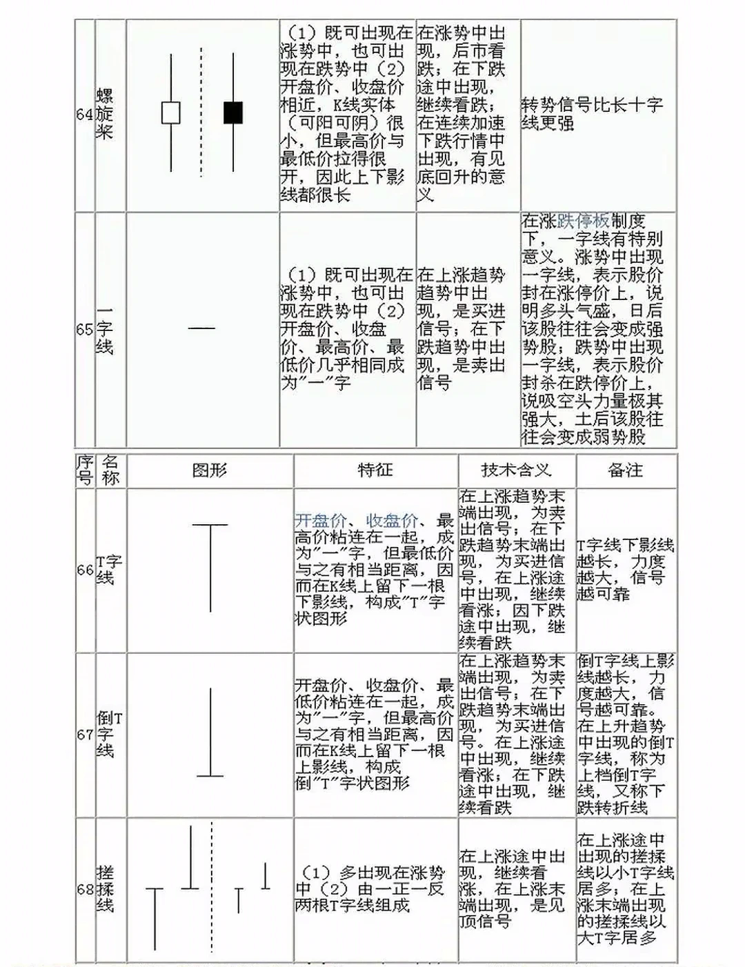 70种经典K线形态