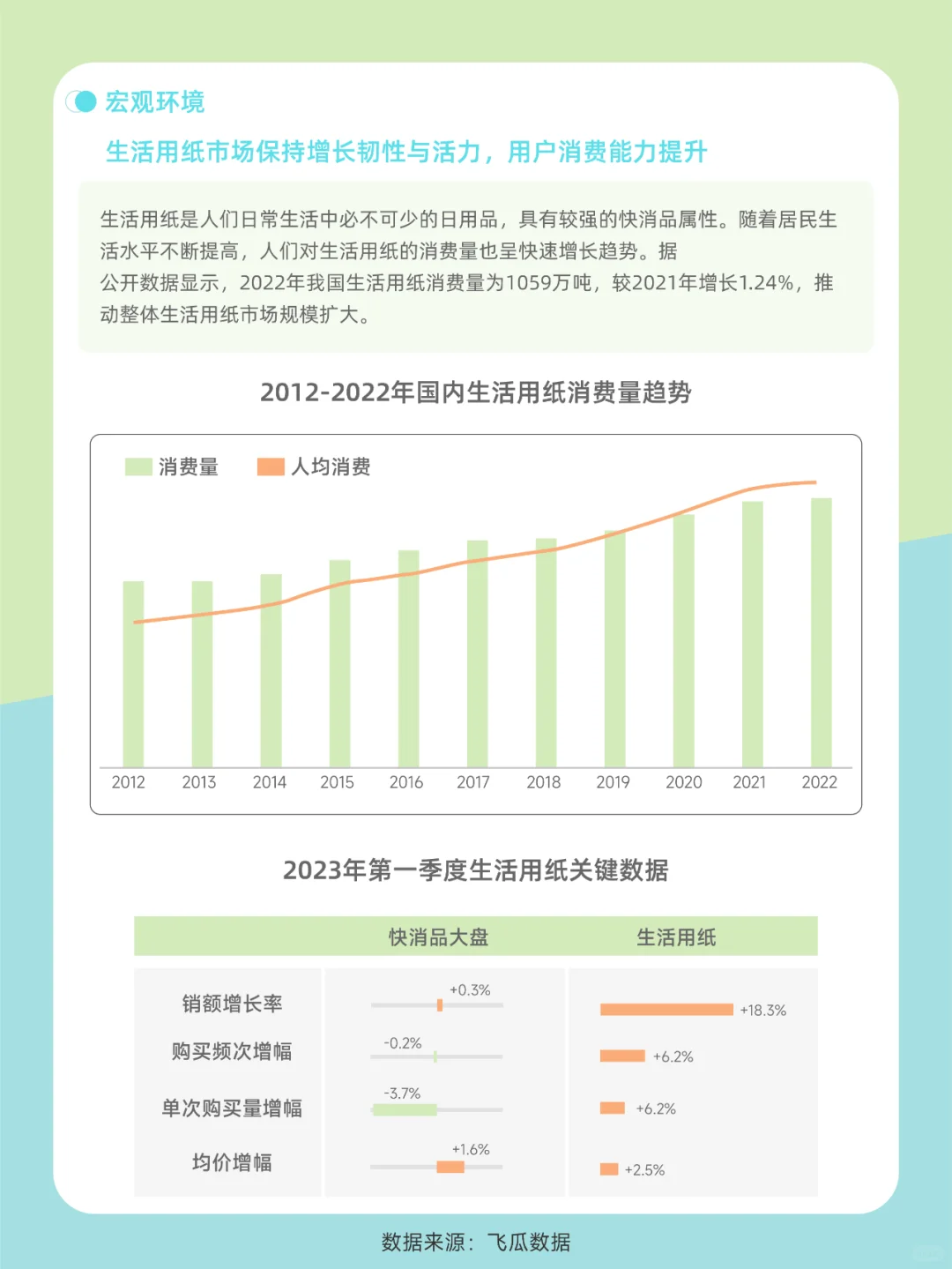 2023生活用纸社媒电商市场发展趋势洞察