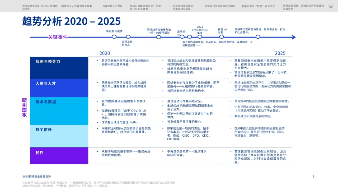 2025网络安全重要趋势报告
