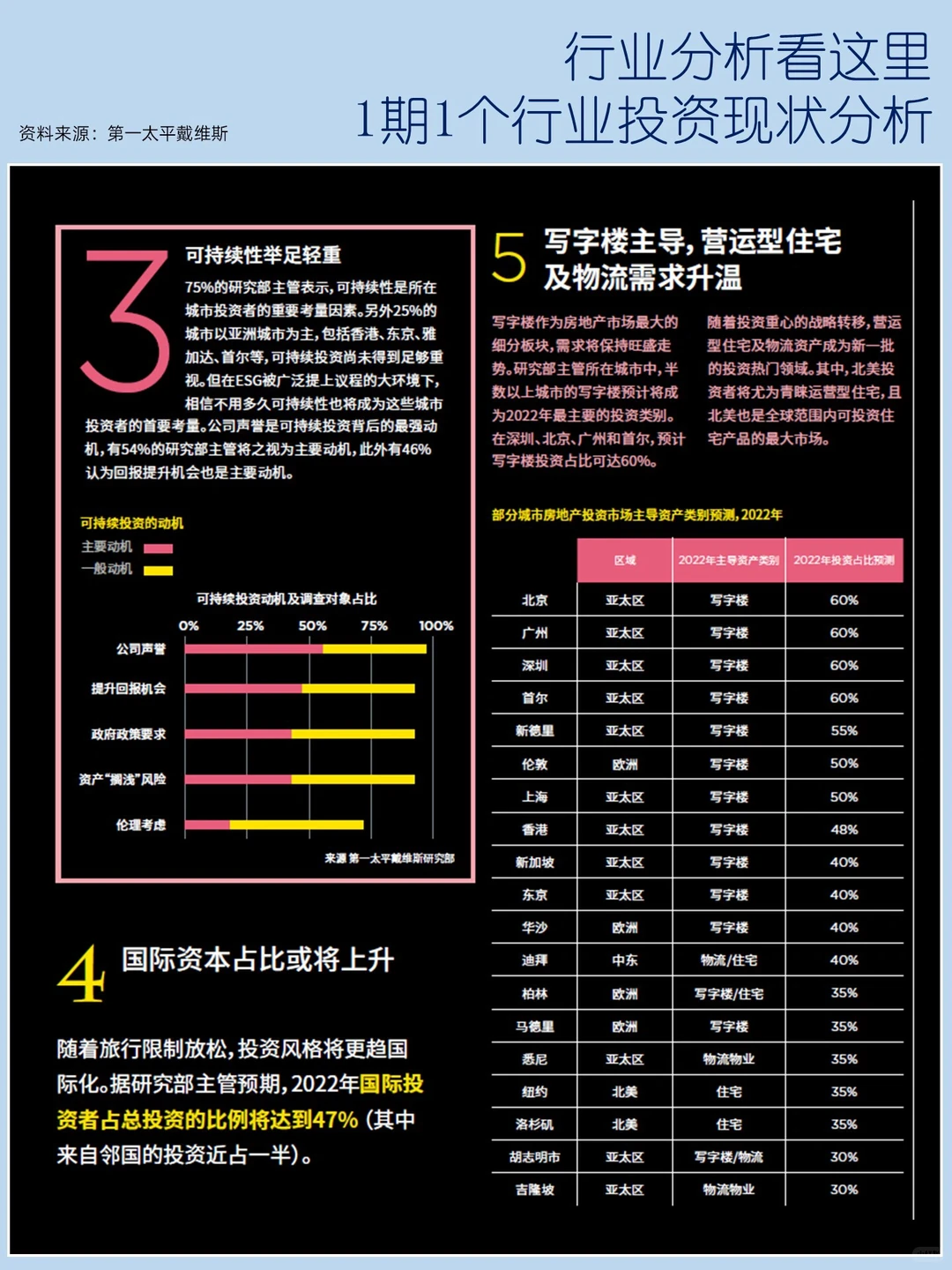 第7期2022全球地产行业分析5大趋势解析