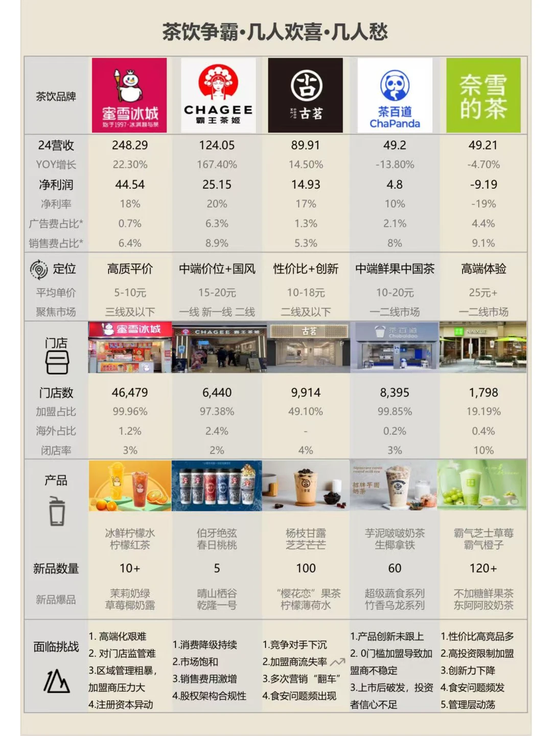 茶饮品牌·几人欢喜·几人愁