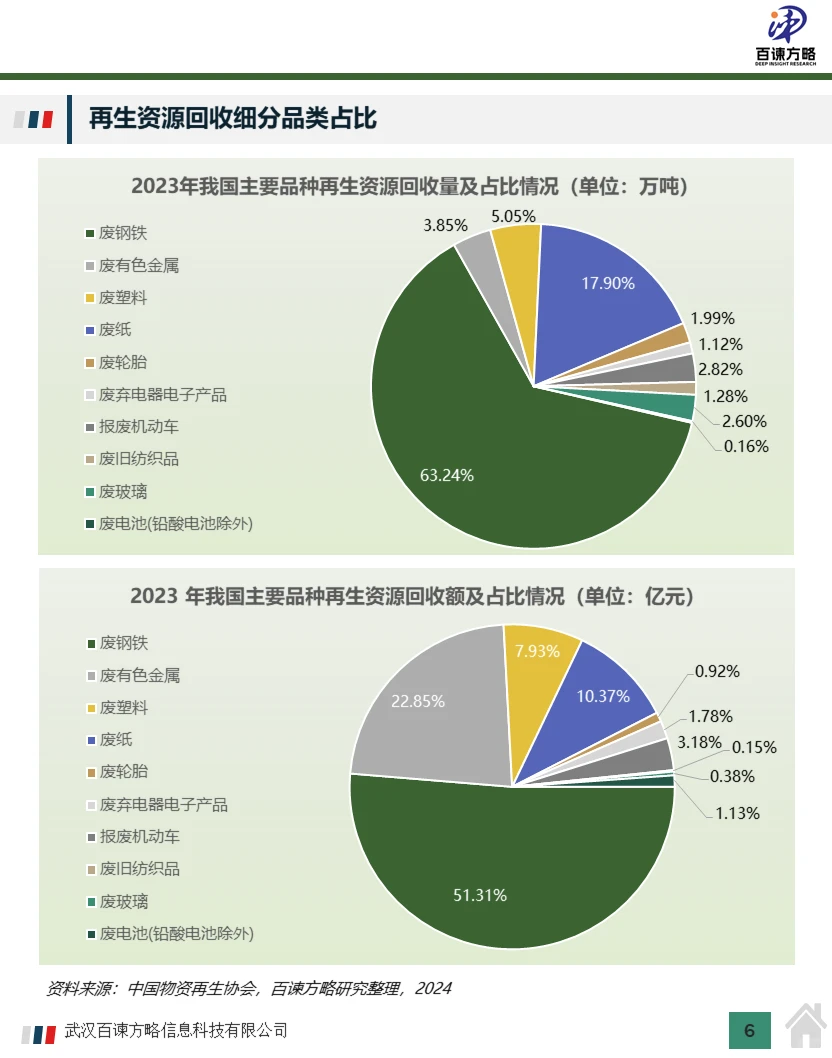 中国再生资源回收市场规模及行业分析2024