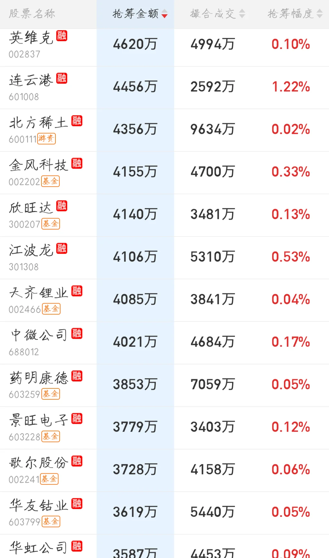 10.24来看看主力今天的尾盘抢筹排行吧