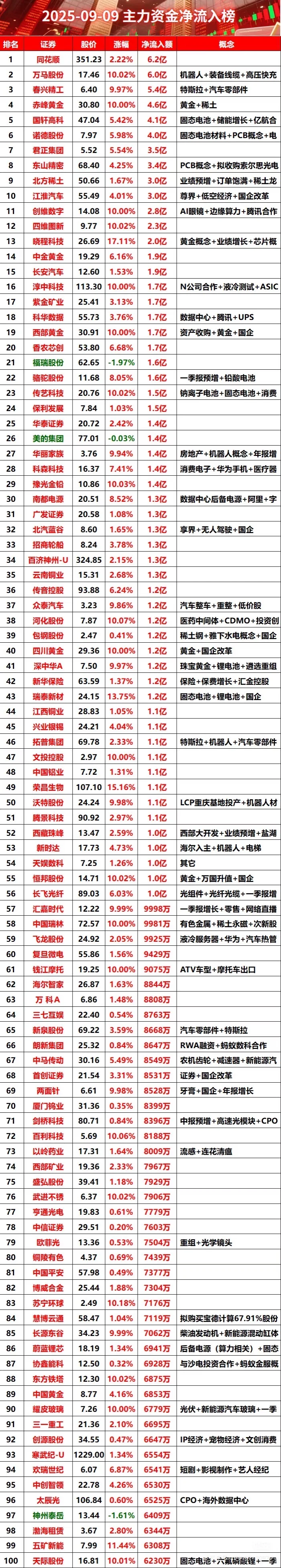 09-09上午主力资金净流入榜#股票 #财经