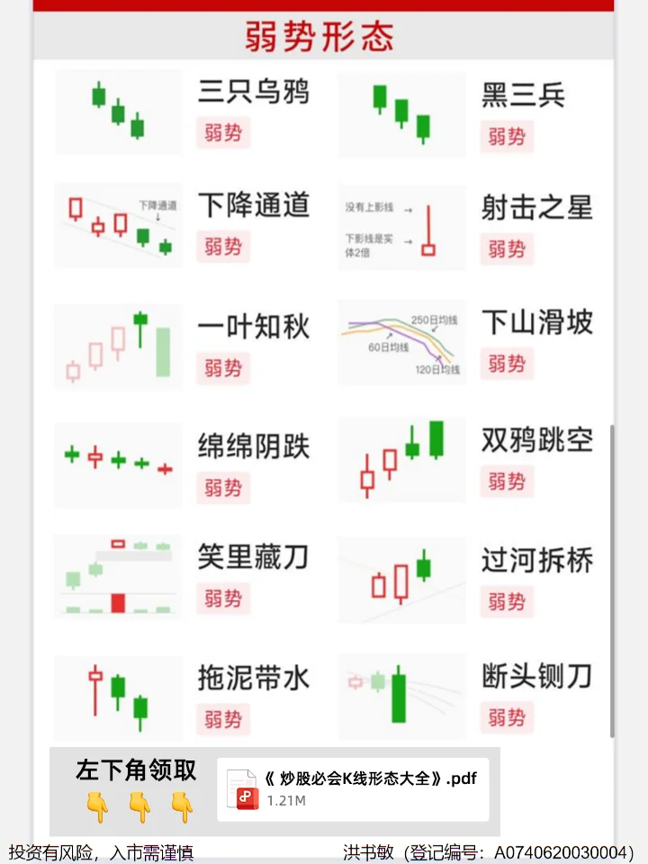 这份K线形态大全！建议股民点赞收藏