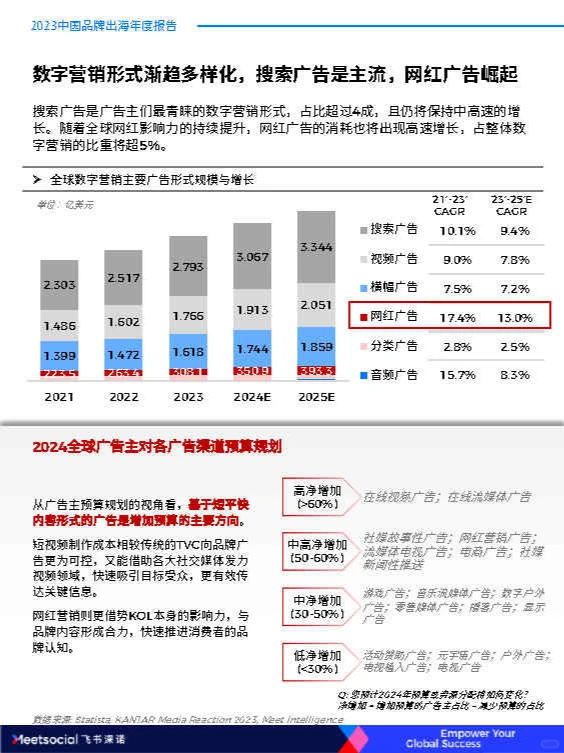 专业报告，2023中国品牌出海年度报告！