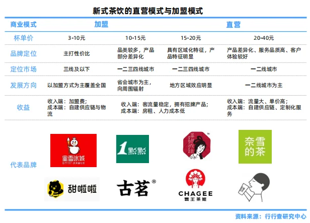 茶饮行业研究报告