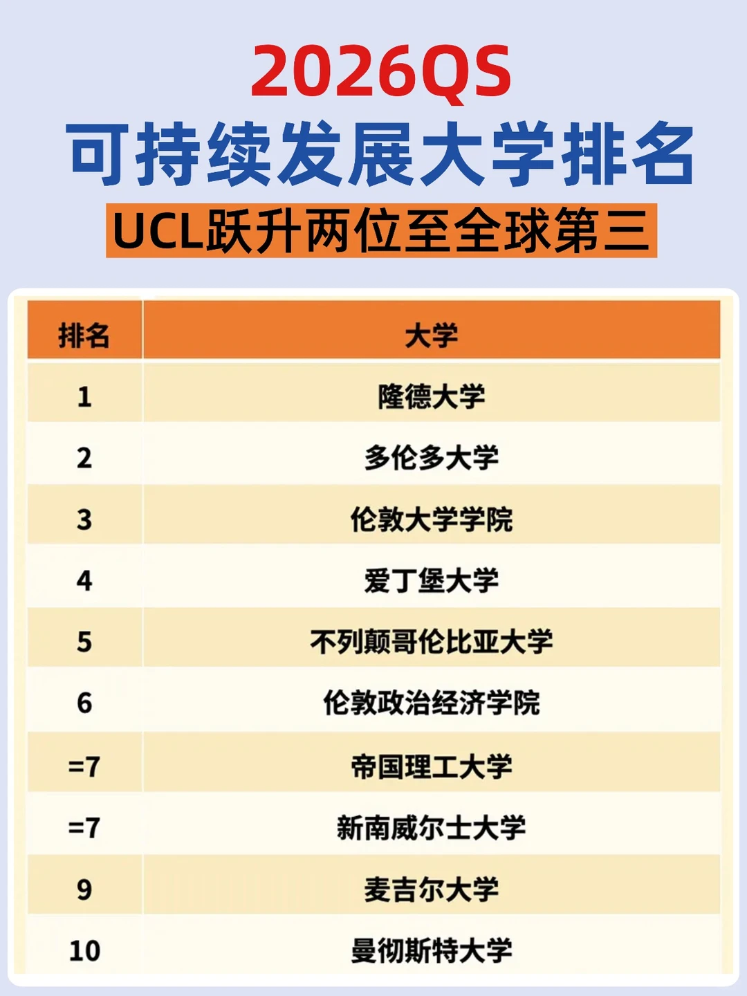 2026QS可持续发展大学排名，UCL跃升第三