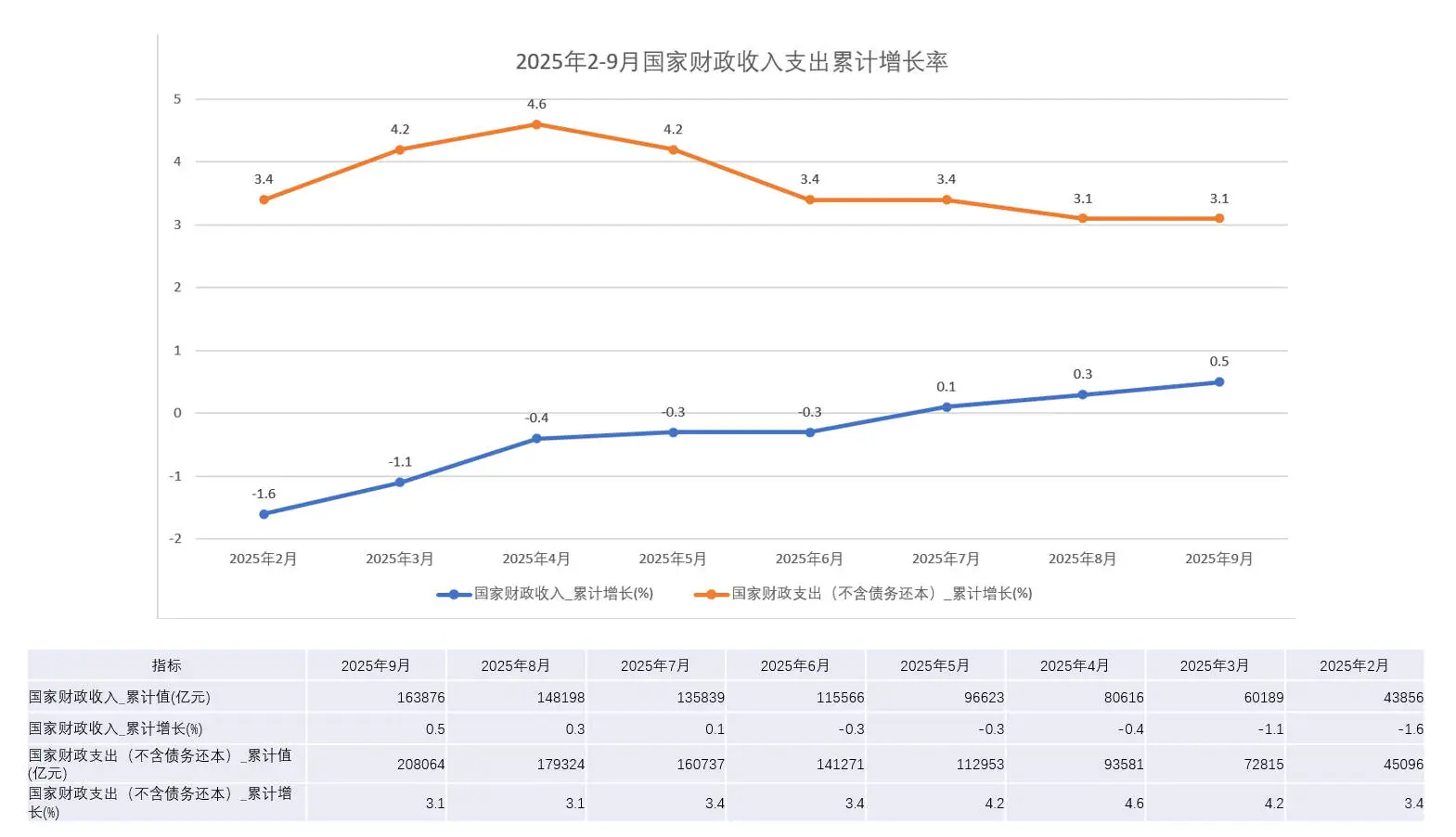 2025年9月宏观经济数据分析