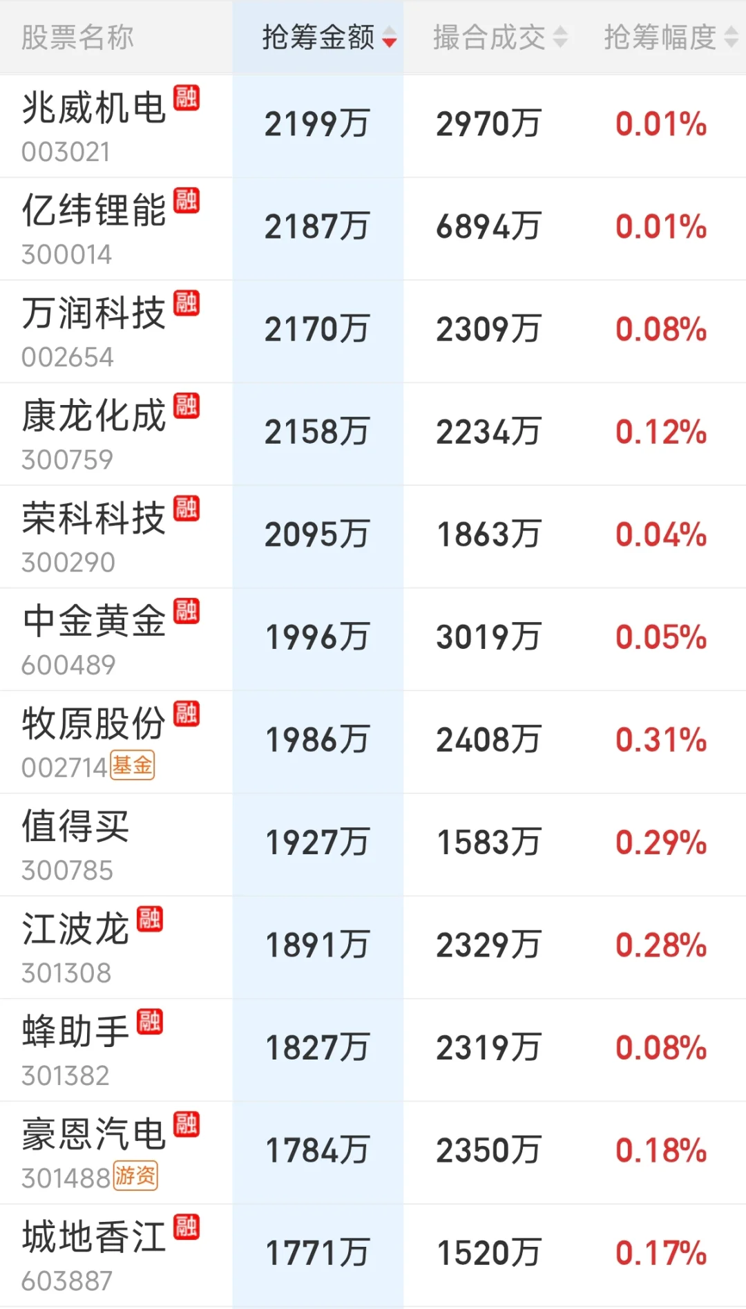 来看看主力尾盘抢了哪些筹码（0912）