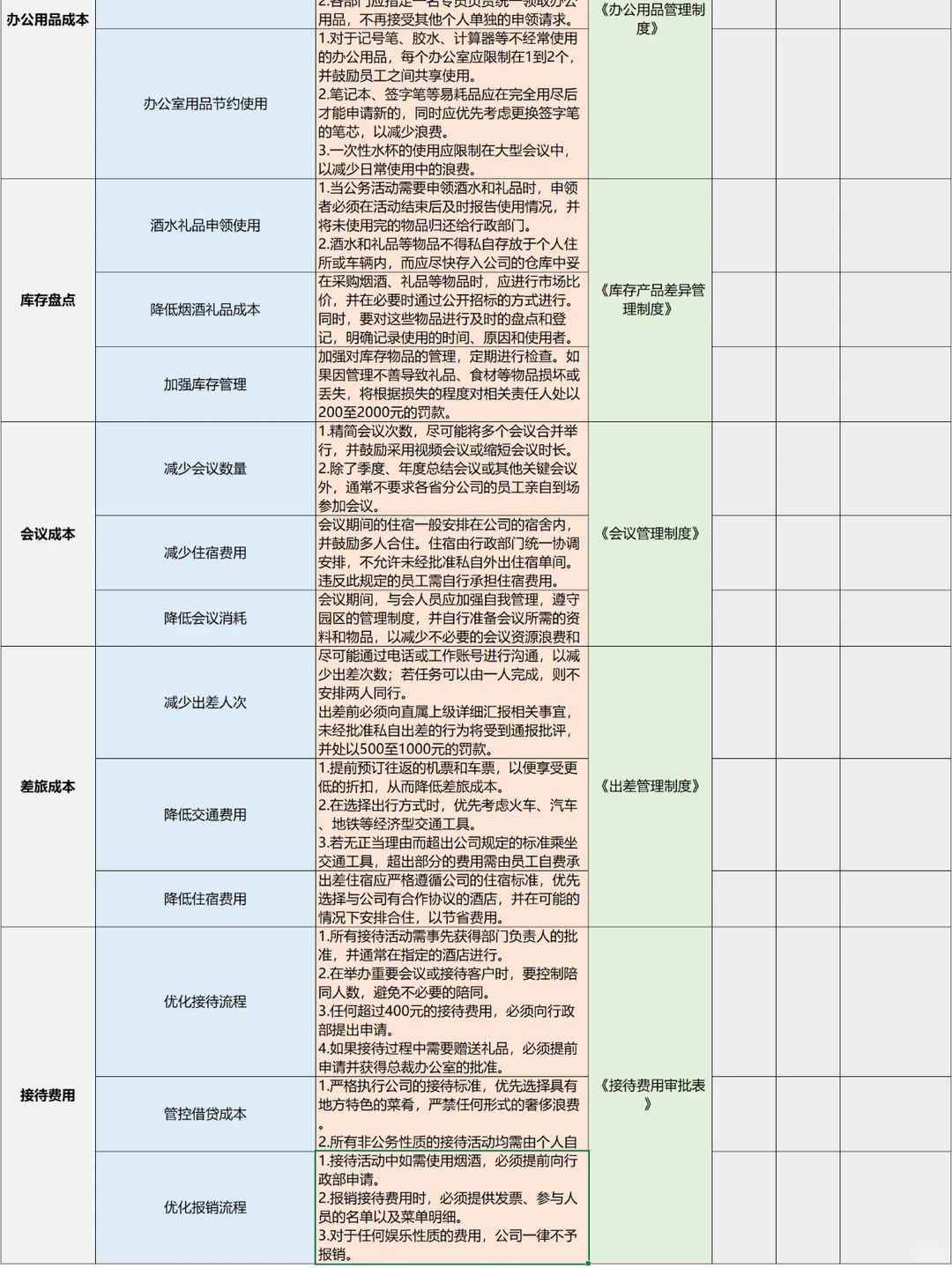 公司降本措施全汇总，快来抄作业