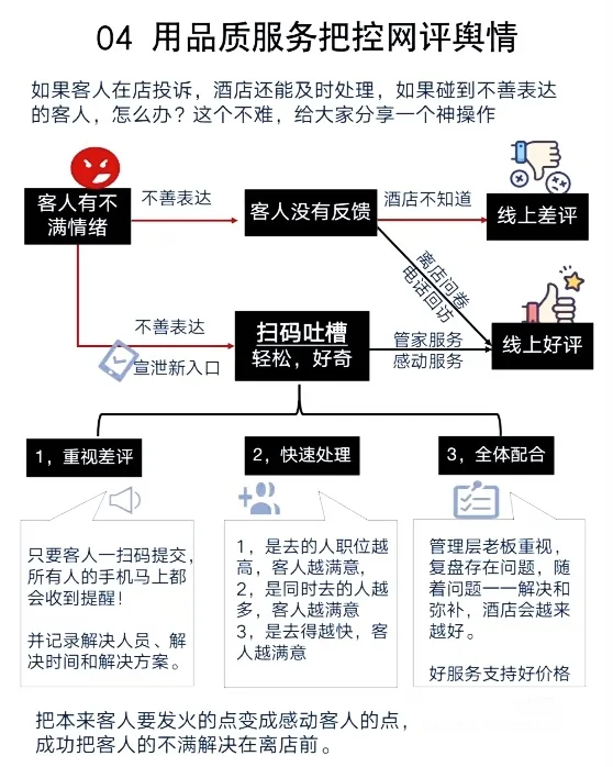 必看！酒店OTA运营各阶段通关法