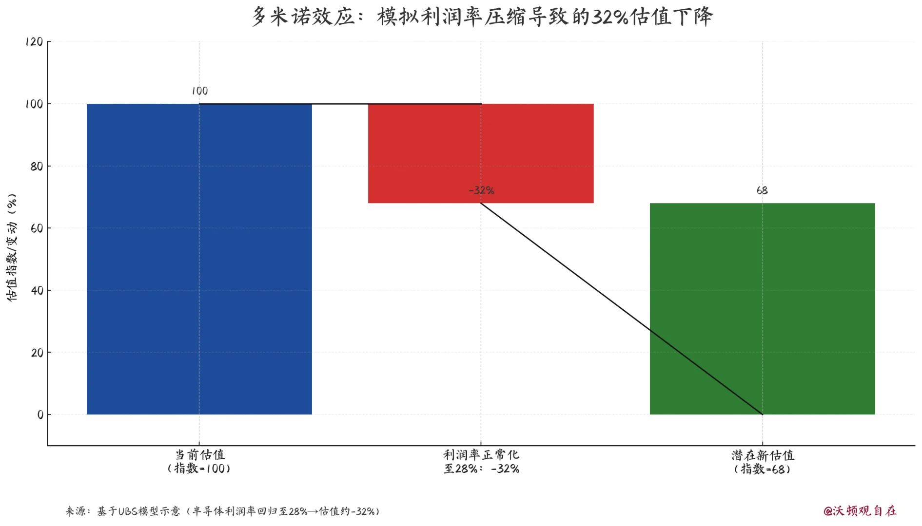 瑞银报告说:美股泡沫的7个条件都凑齐了?