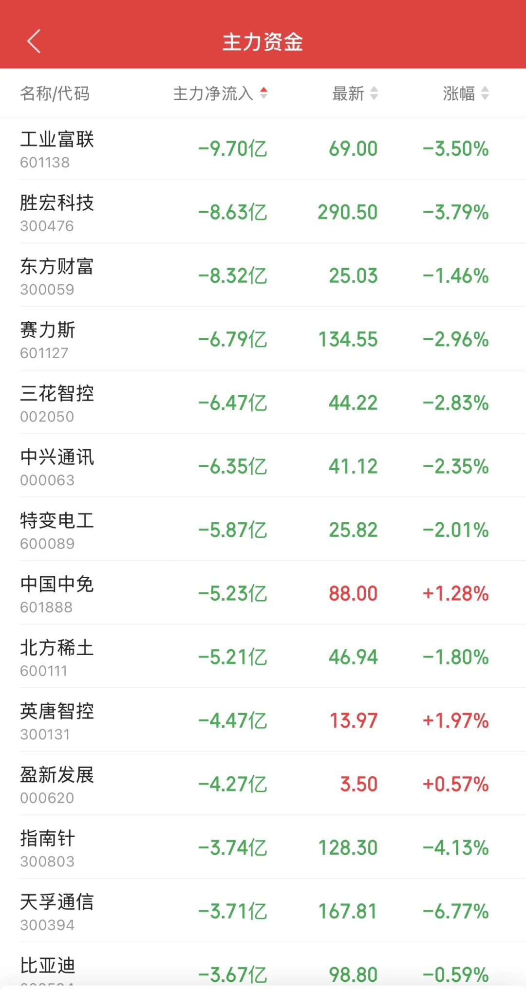 11.11日11:30主力资金流入及流出