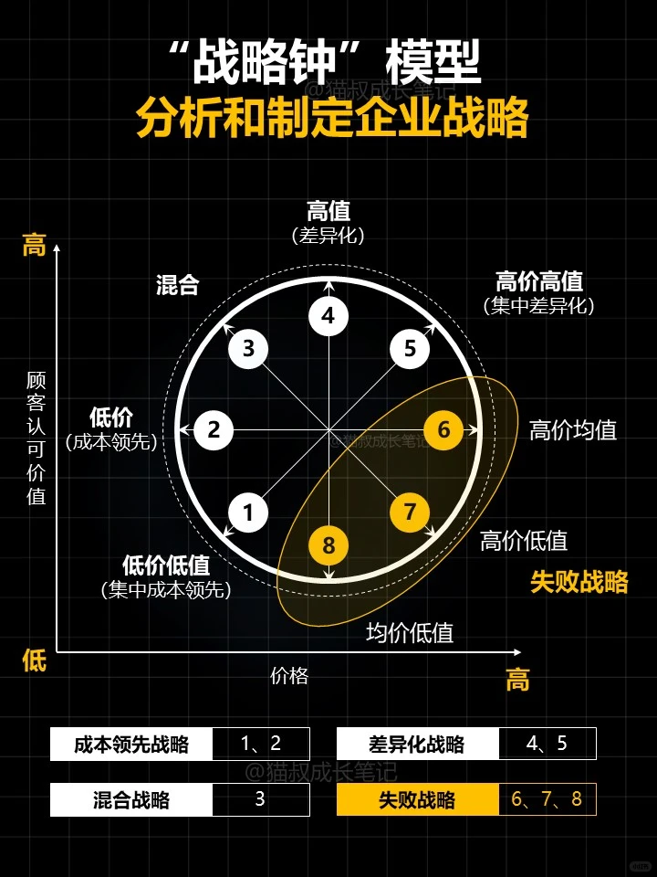 企业战略分析和定制，必用“战略钟”模型！