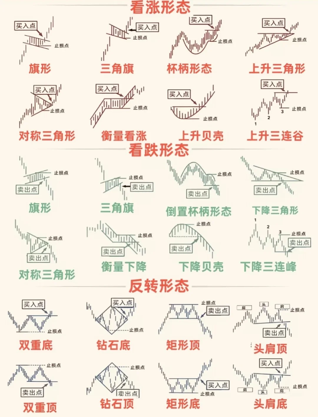 常见的K线形态