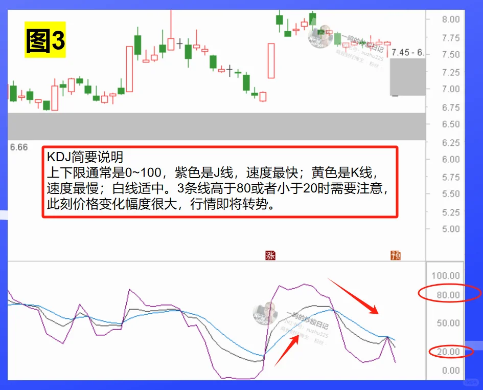 MACD➕BOLL➕KDJ ，黄金搭档，十拿九稳！