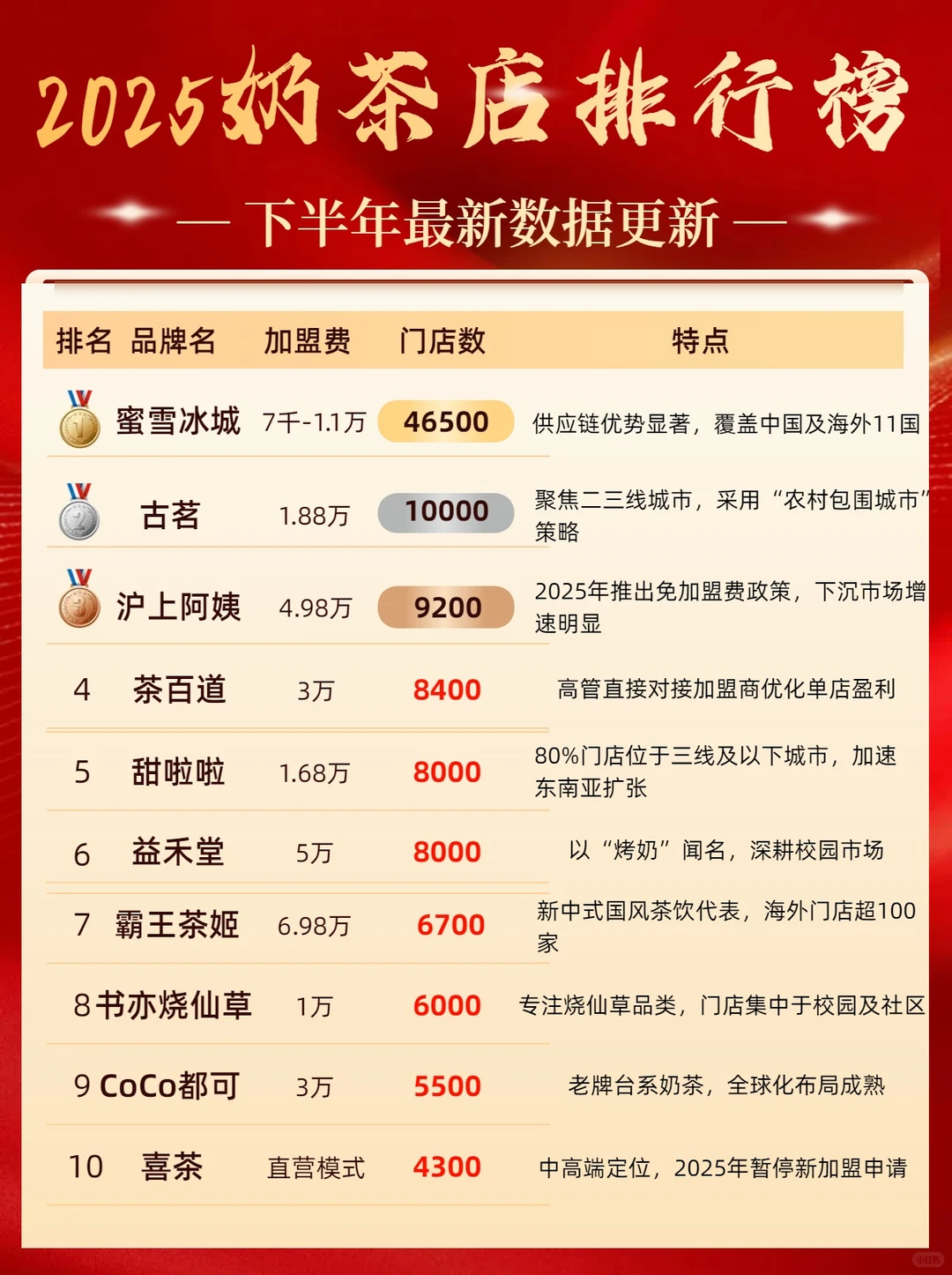 2025下半年奶茶品牌排行榜更新
