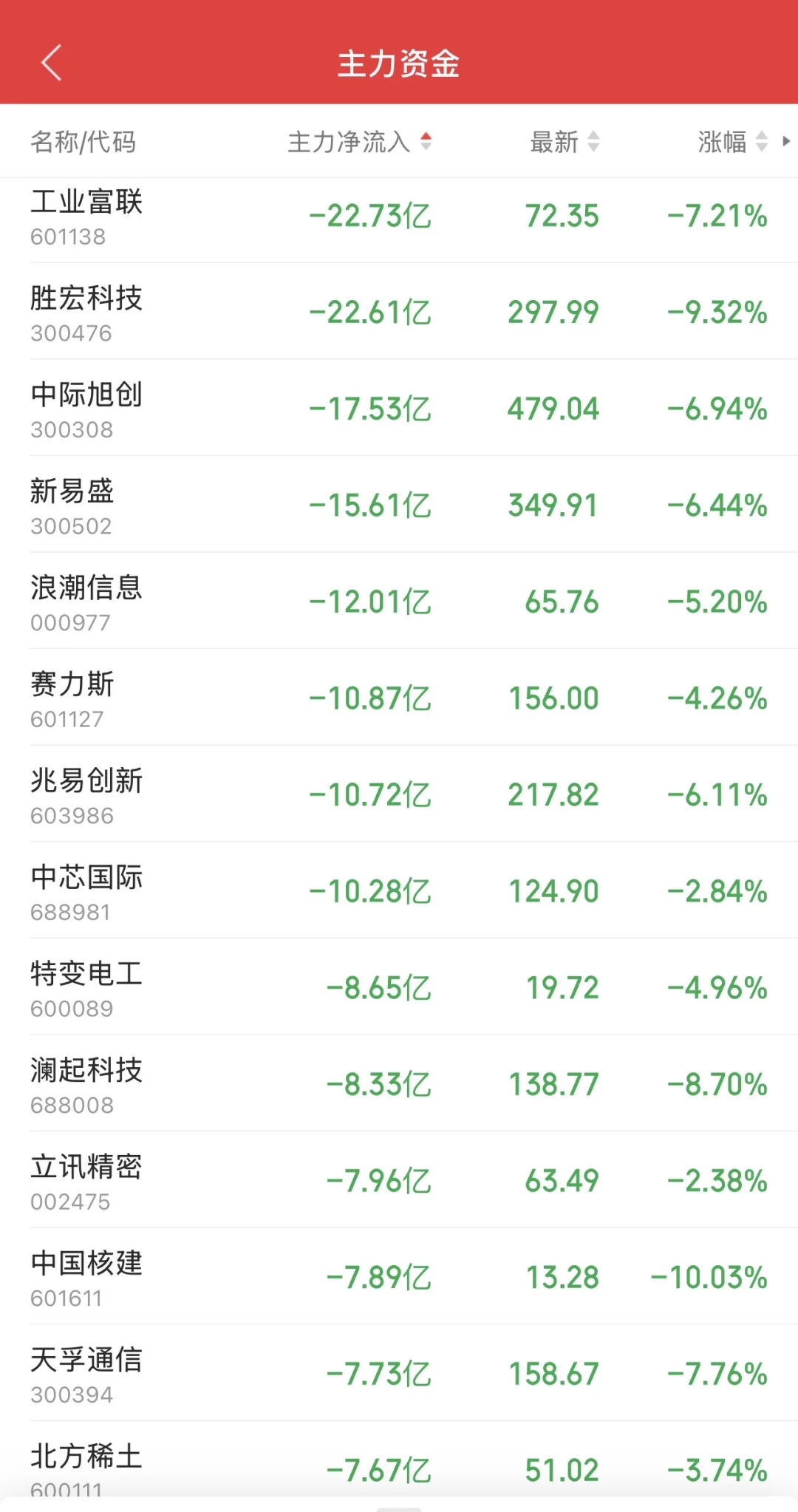 10.31日11:30主力资金流入及流出