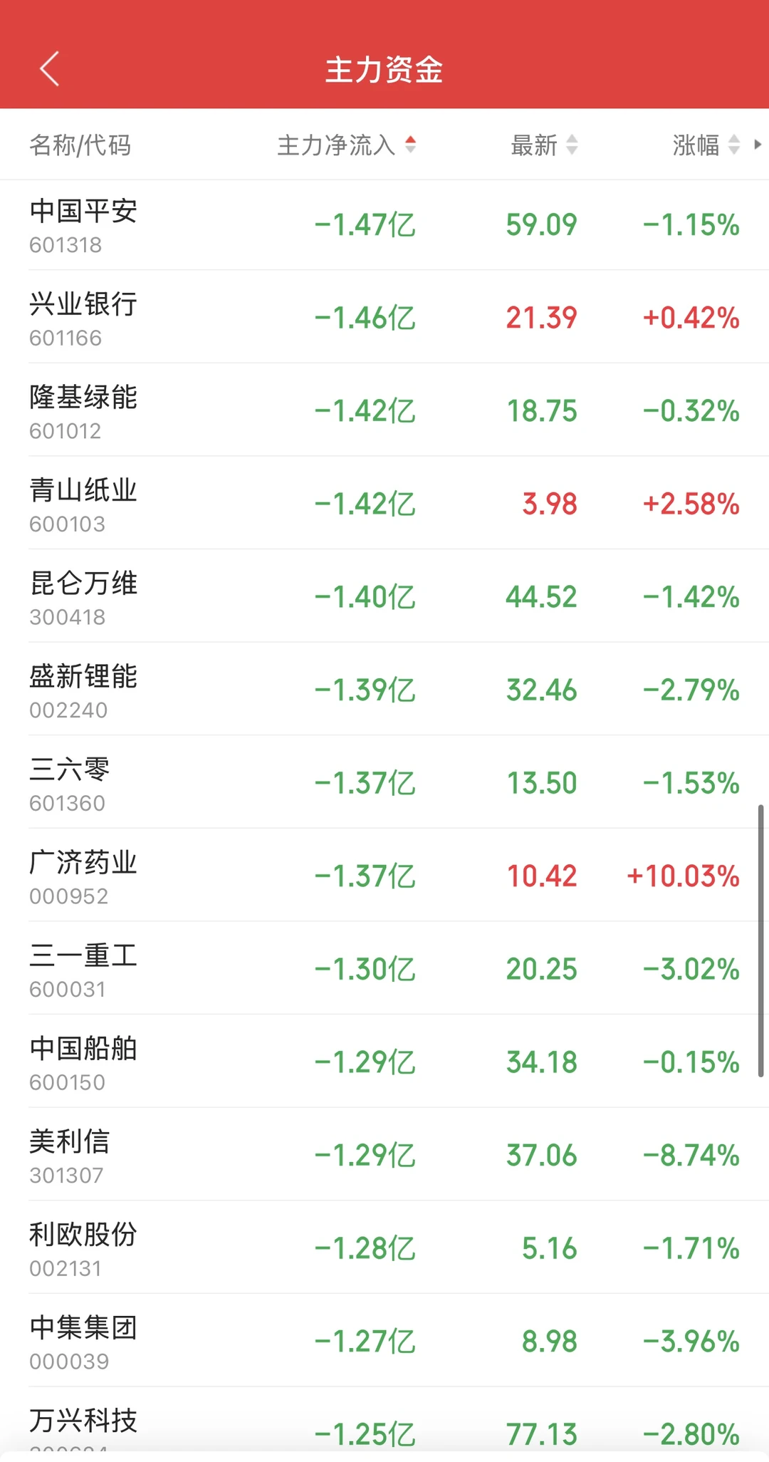 11.27日11:30主力资金流入及流出