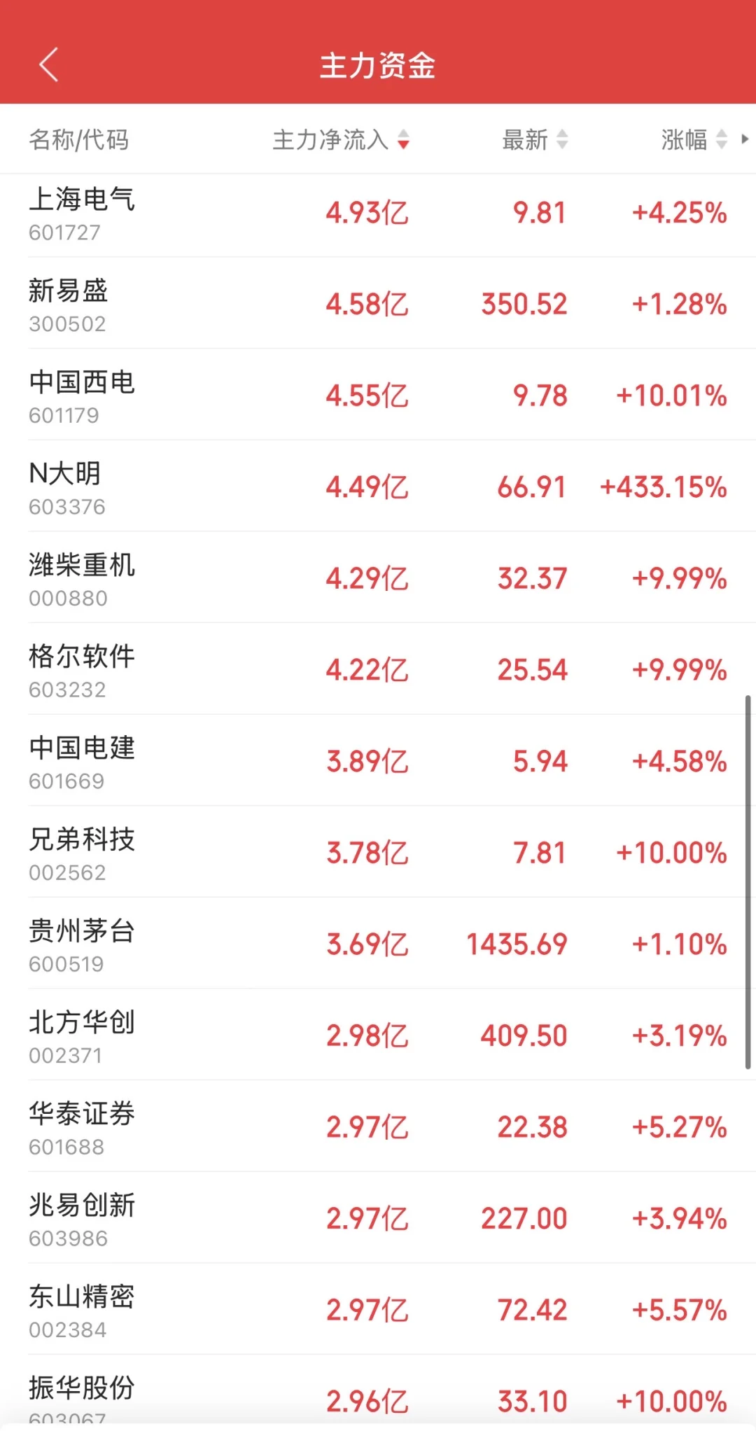 11.6日11:30主力资金流入及流出