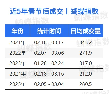 最近的二手成交，开始有点夸张了