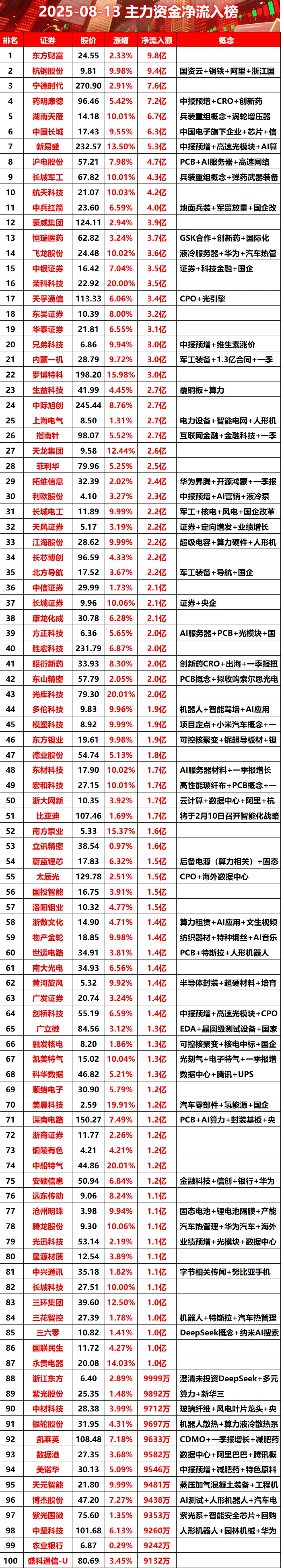 2025-08-13主力资金净流入榜#股票 #财经 #主
