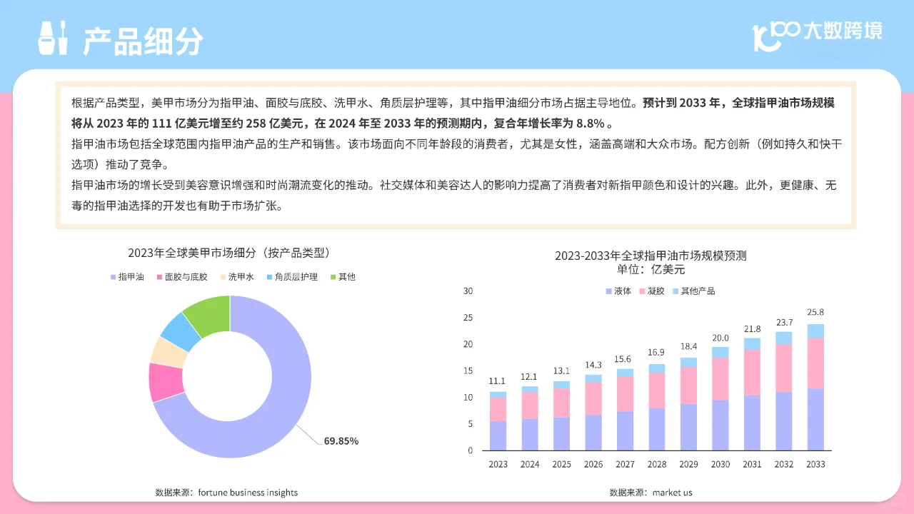 2024全球美甲用品市场分析报告