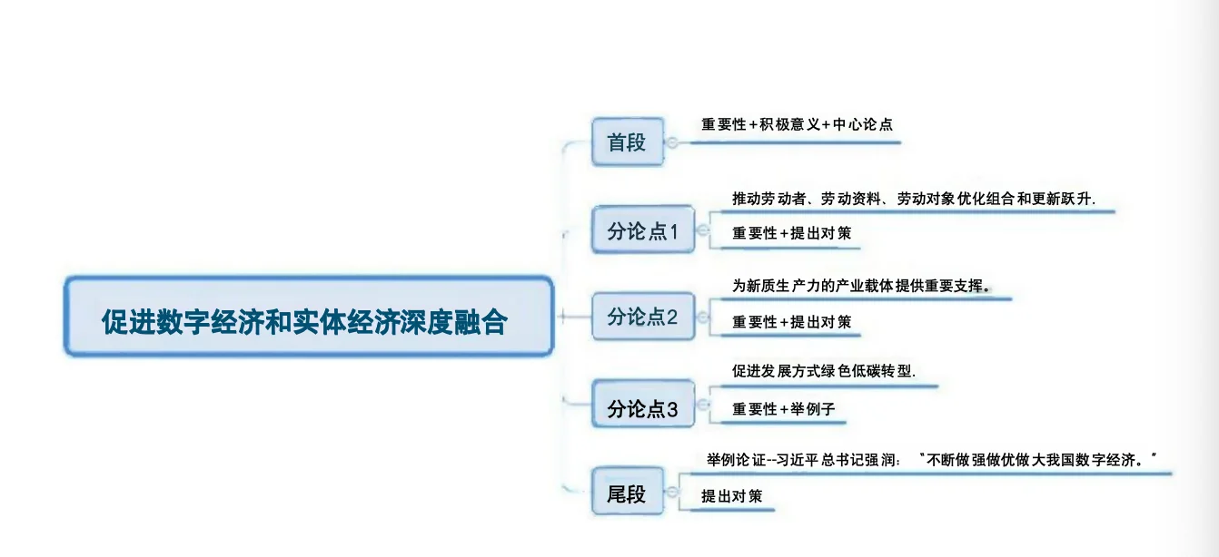 国省考作文押题:数字经济和实体经济