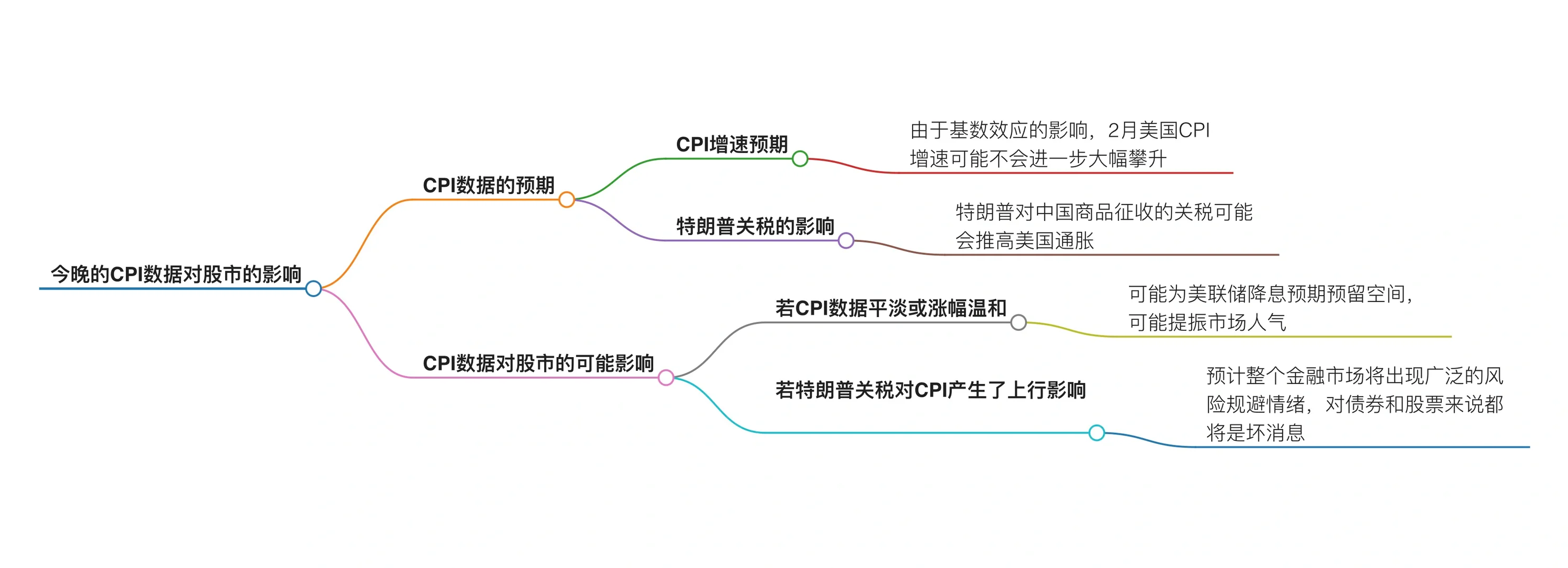 ?今晚CPI数据对美股的影响！！！