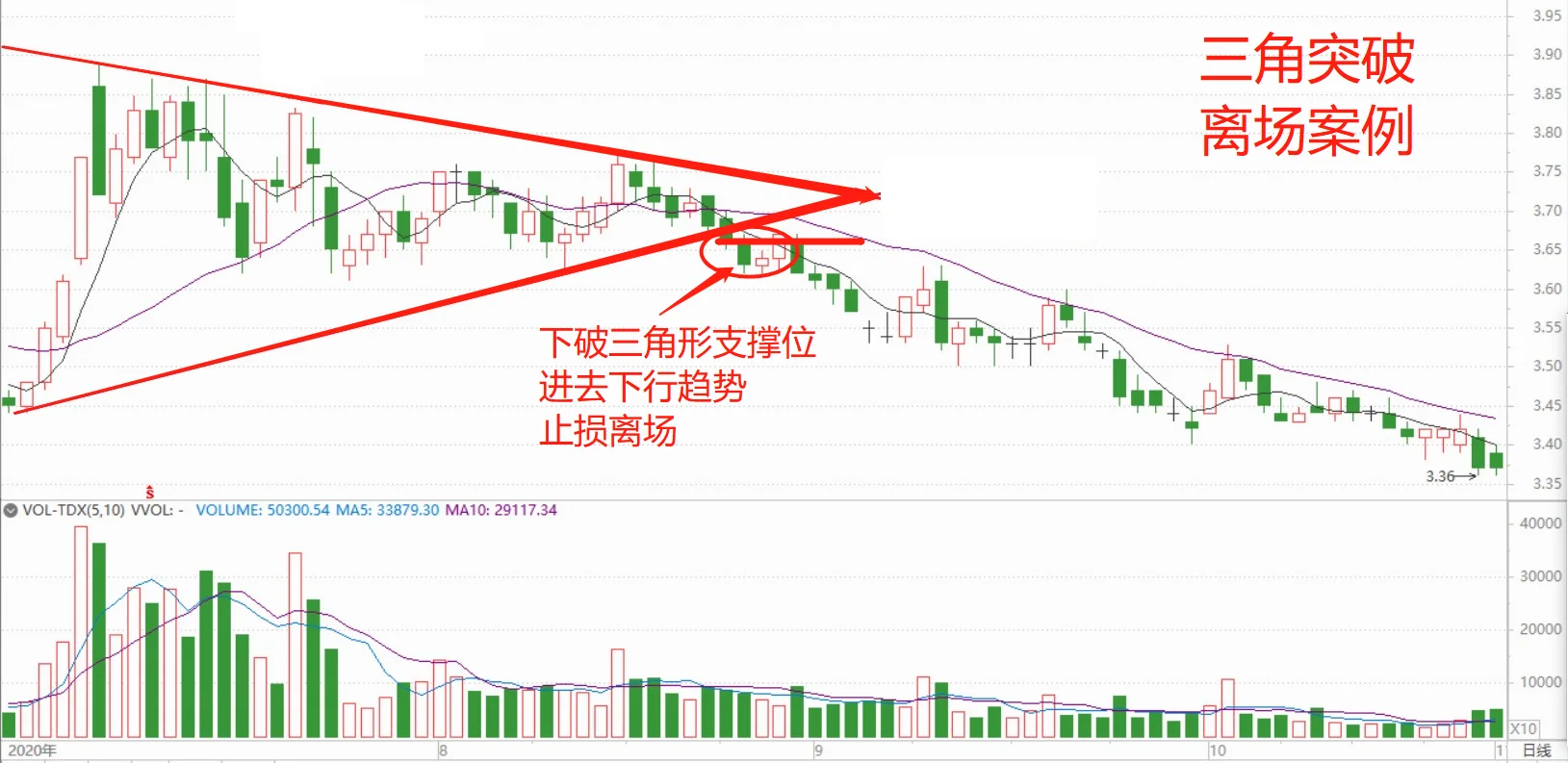 “三角突破”形态！