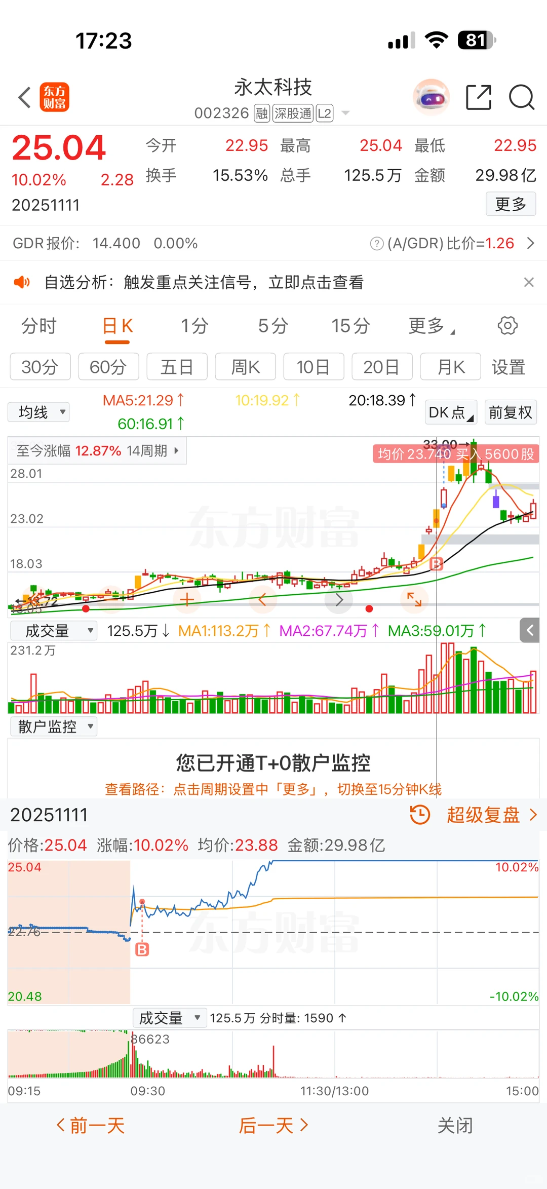 一个月11个板，还他妈亏……