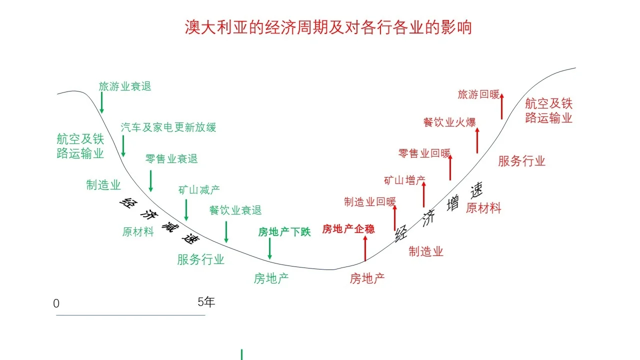讨论: 经济周期及对各行各业的影响