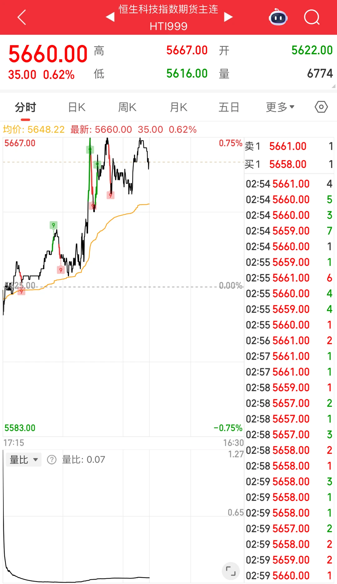 晚上疯狂窜，白天一泻千里