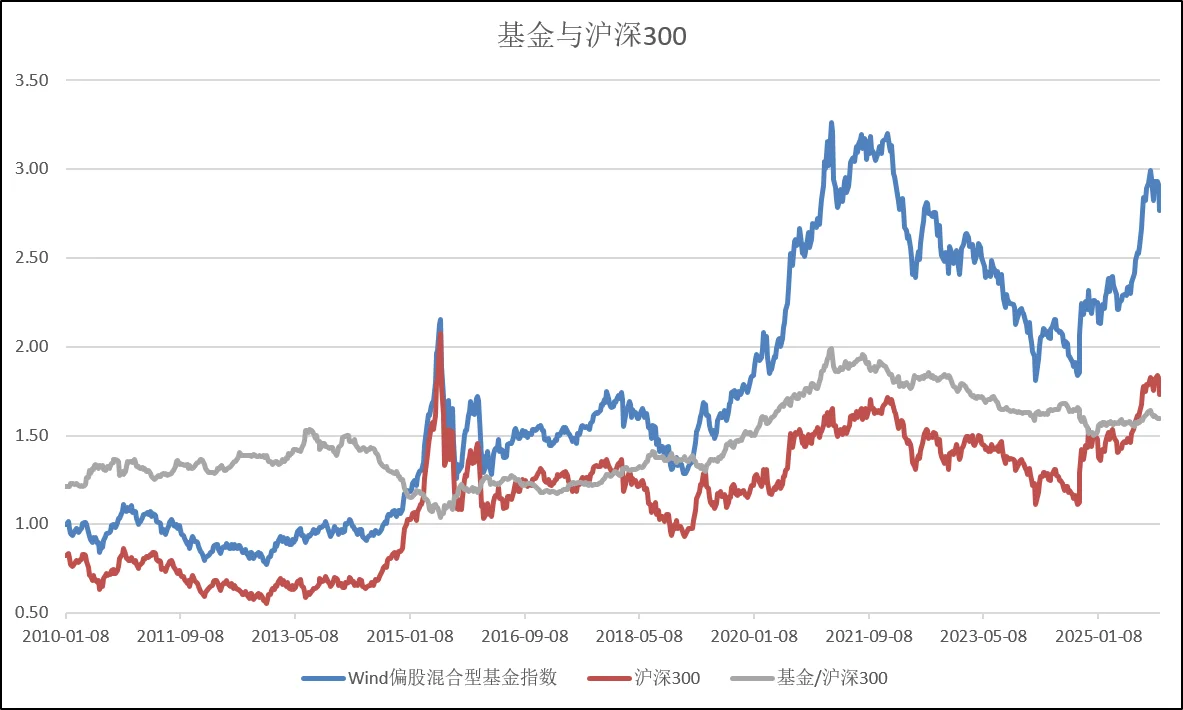 投研随笔(12)：投基金还是投股票