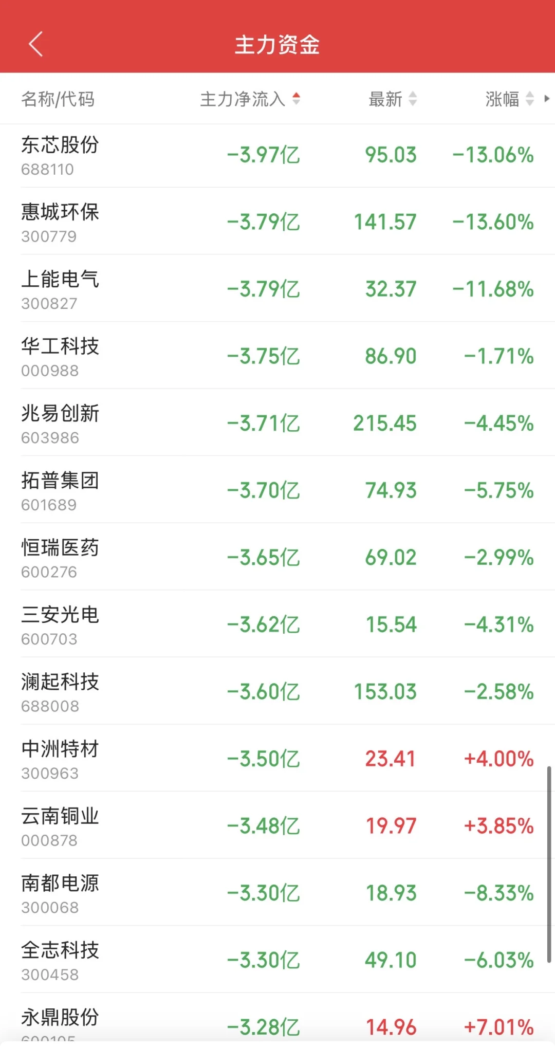 10.10日11:30主力资金流入及流出