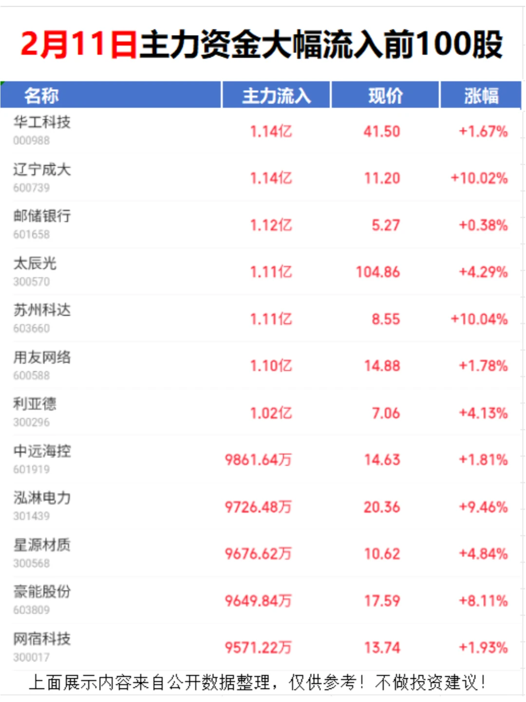 疯狂抢筹！主力资金大幅流入前100
